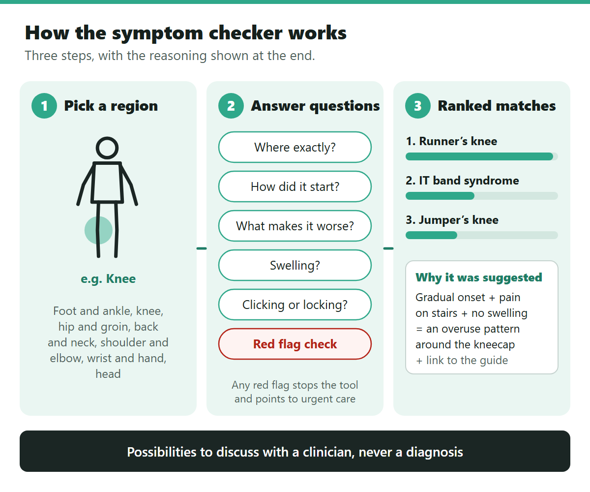 Sports injury symptom checker diagram of the three-step process