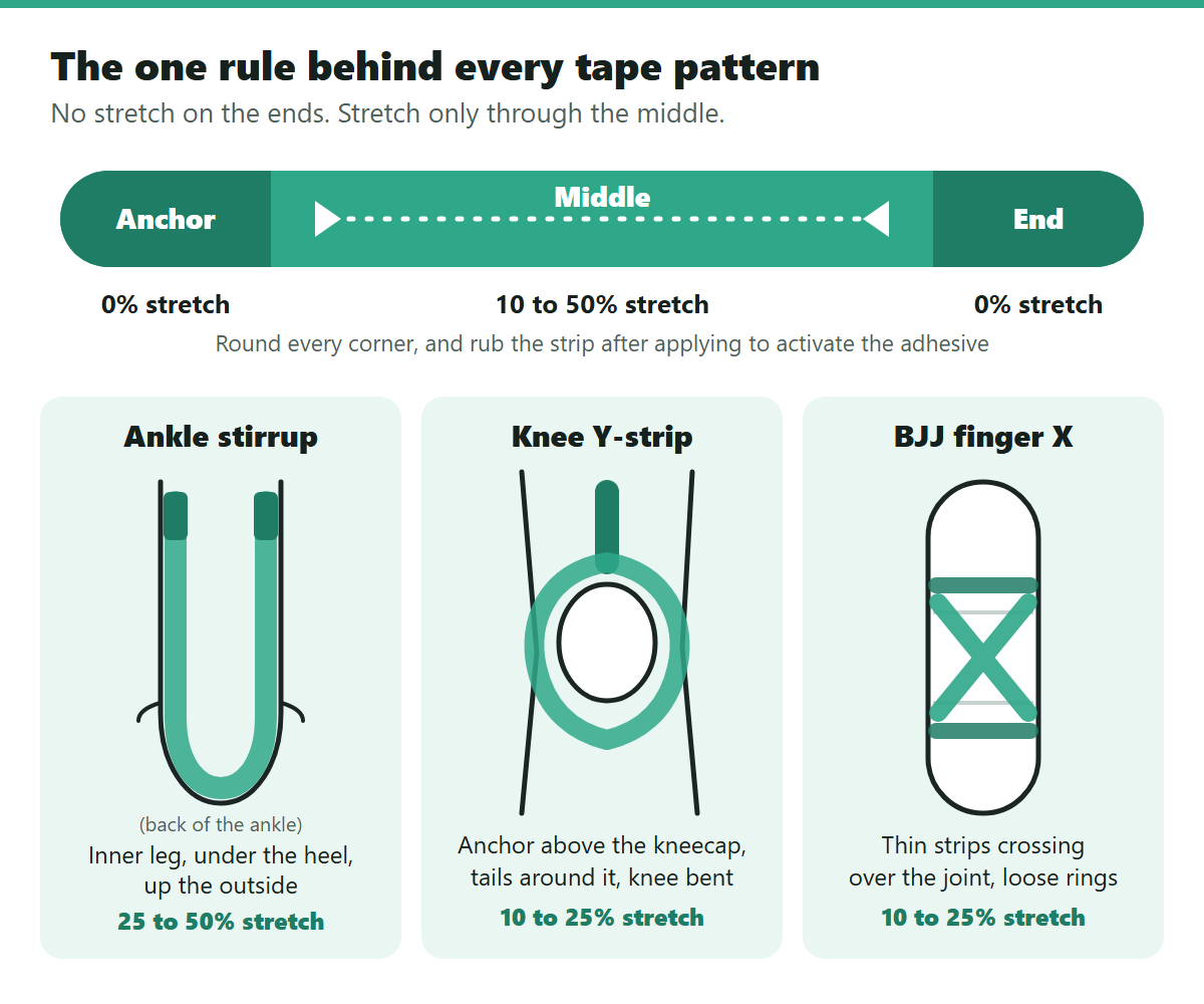 Kinesiology taping guide diagram of anchor and stretch zones
