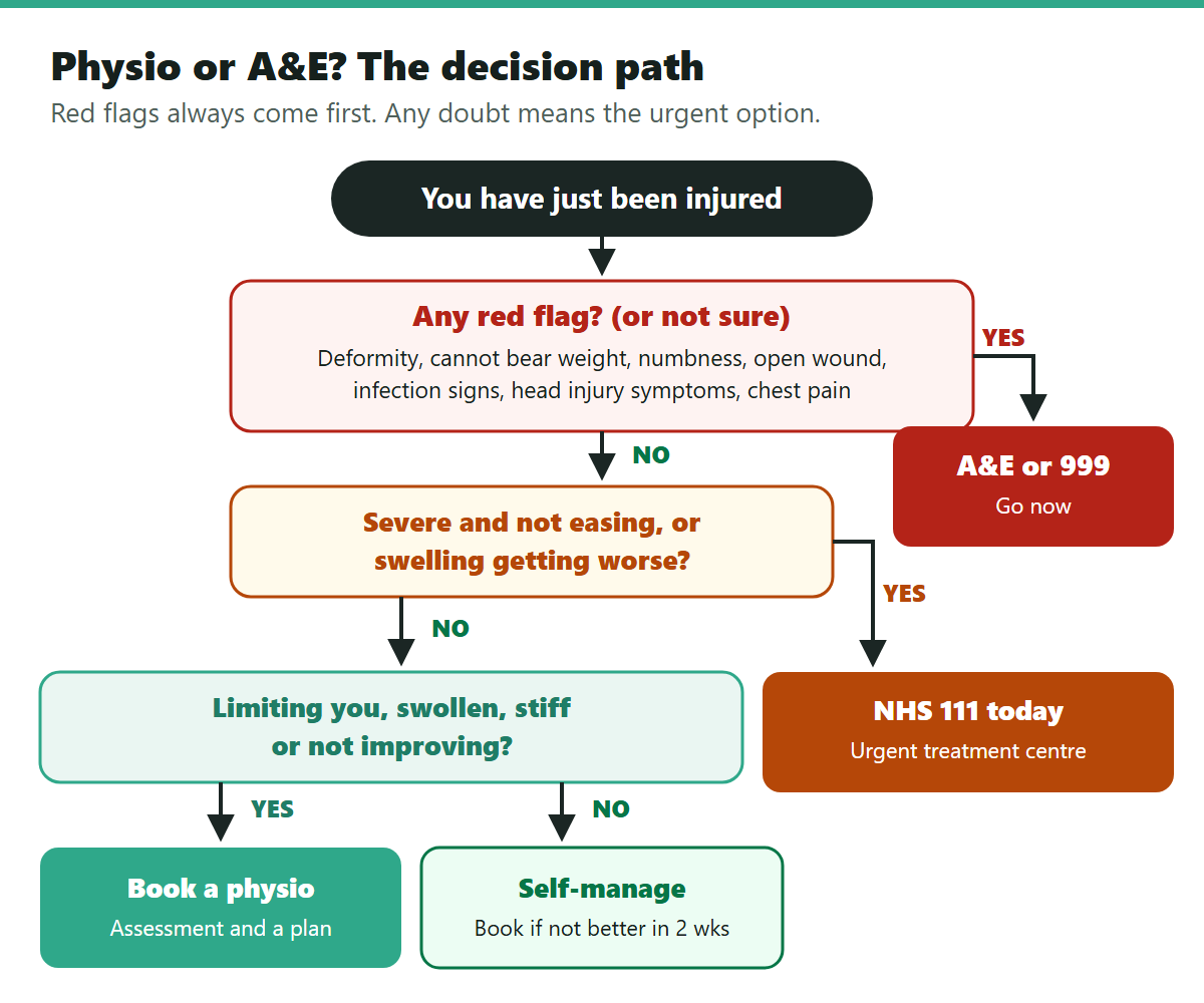 Physio or A&E decision tool flowchart