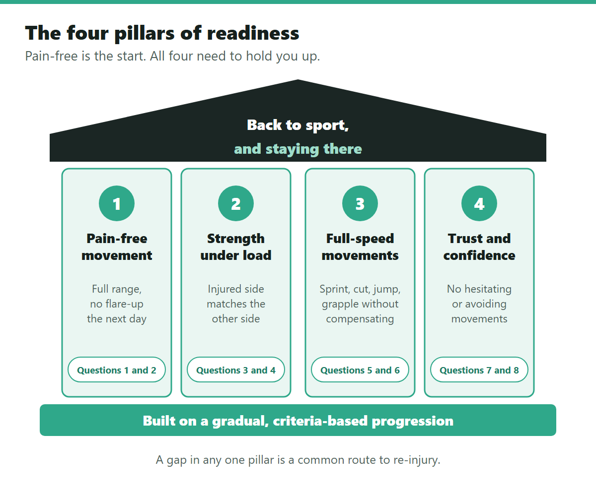 Return to sport readiness quiz diagram of the four pillars