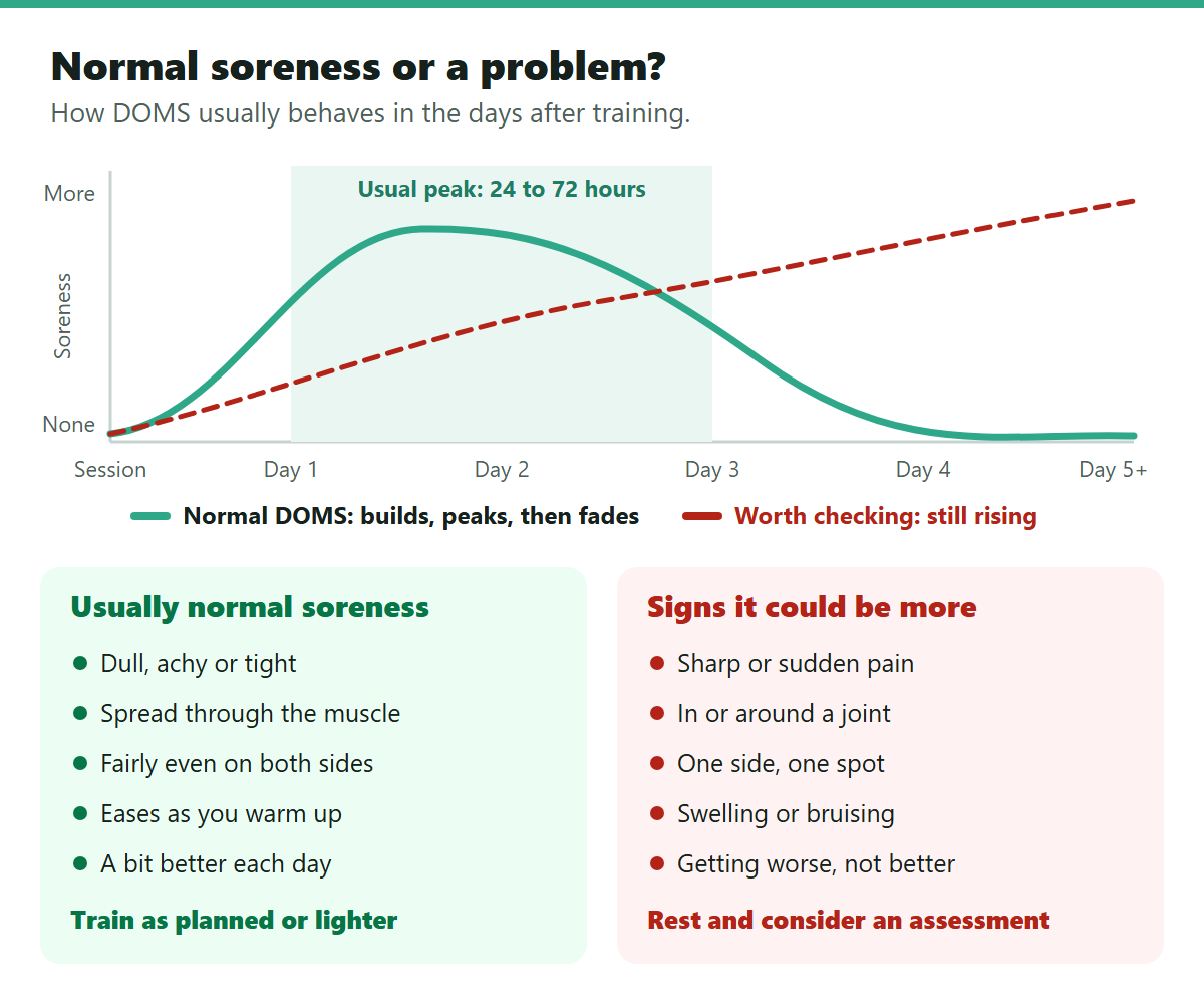 Sore or injured self-check diagram comparing DOMS with injury signs
